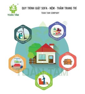 Quy trình giặt nệm chuyên nghiệp tại Phú Nhuận: Mô tả cụ thể từng bước trong quy trình giặt nệm, từ khâu tiếp nhận, vệ sinh, khử trùng đến sấy khô và giao nhận, đảm bảo chất lượng và an toàn.